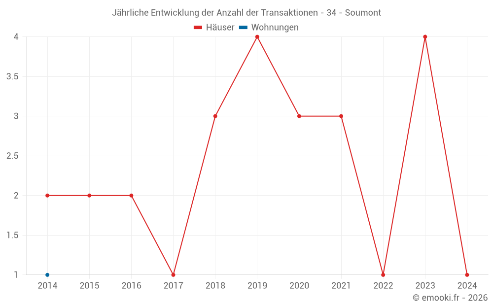 Jährliche Entwicklung der Anzahl der Transaktionen - 34 - Soumont