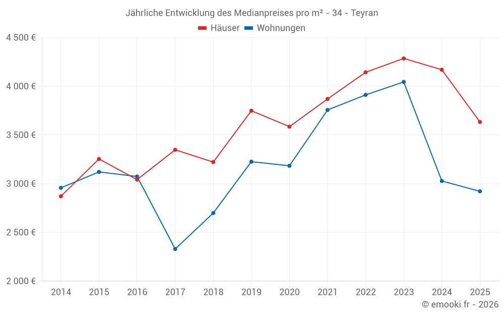 Jährliche Entwicklung des Medianpreises pro m² - 34 - Teyran