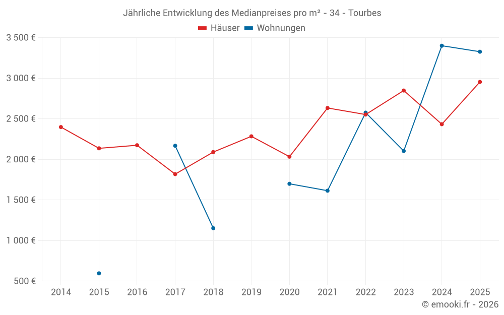Jährliche Entwicklung des Medianpreises pro m² - 34 - Tourbes