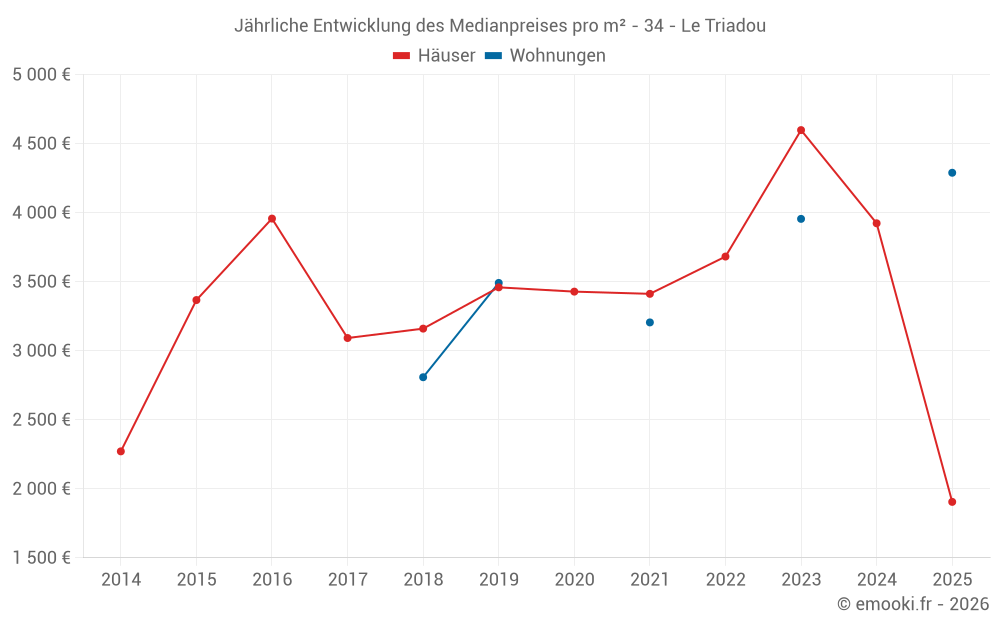 Jährliche Entwicklung des Medianpreises pro m² - 34 - Le Triadou