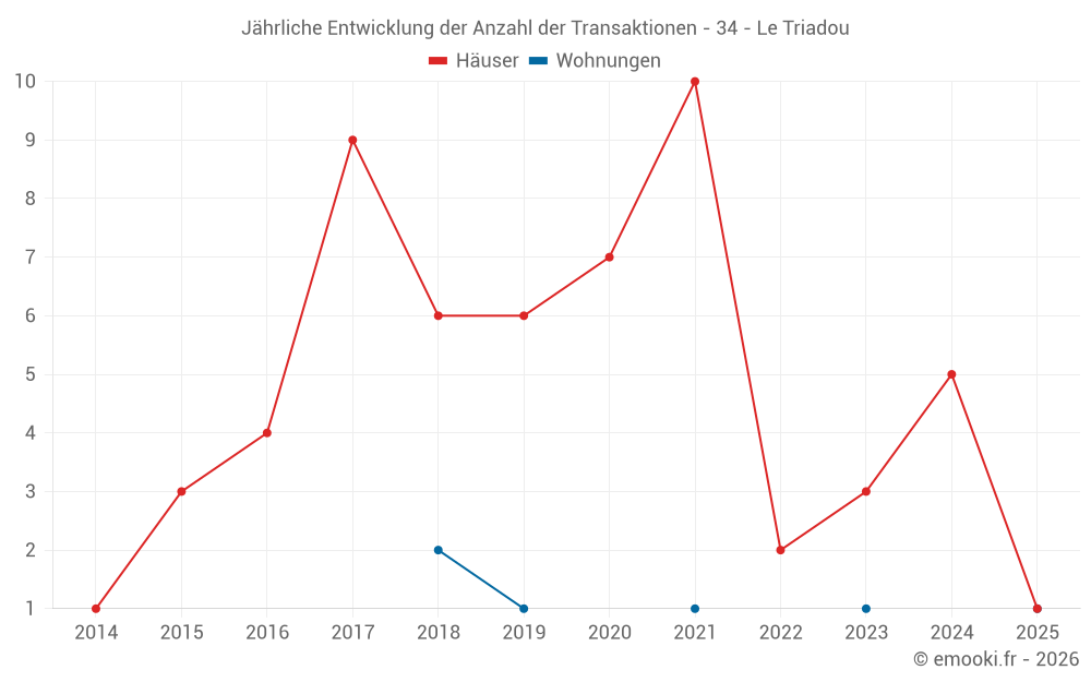 Jährliche Entwicklung der Anzahl der Transaktionen - 34 - Le Triadou