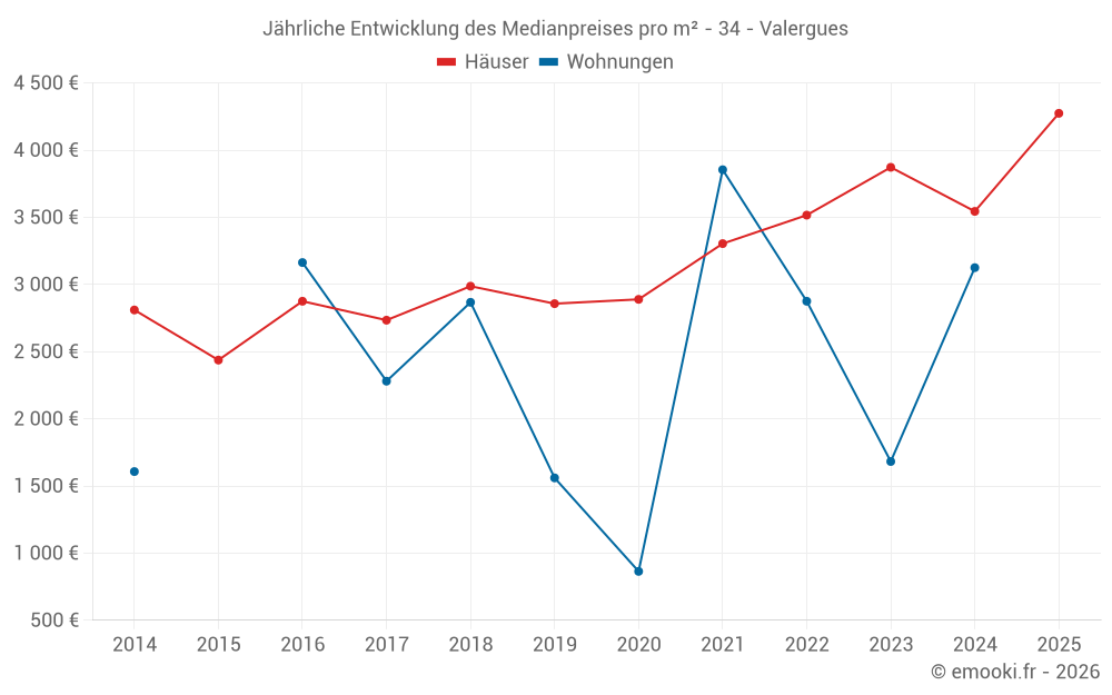 Jährliche Entwicklung des Medianpreises pro m² - 34 - Valergues