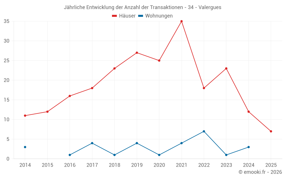 Jährliche Entwicklung der Anzahl der Transaktionen - 34 - Valergues