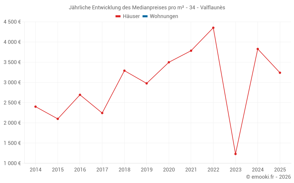Jährliche Entwicklung des Medianpreises pro m² - 34 - Valflaunès