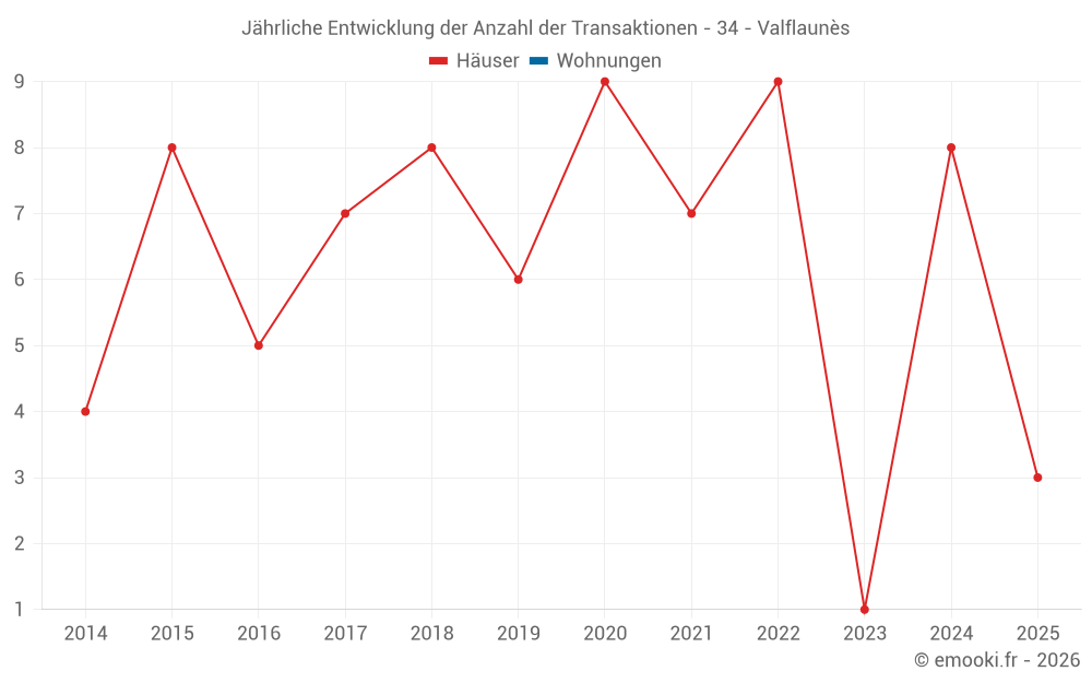 Jährliche Entwicklung der Anzahl der Transaktionen - 34 - Valflaunès