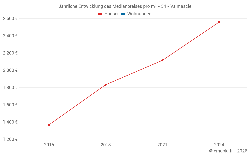 Jährliche Entwicklung des Medianpreises pro m² - 34 - Valmascle