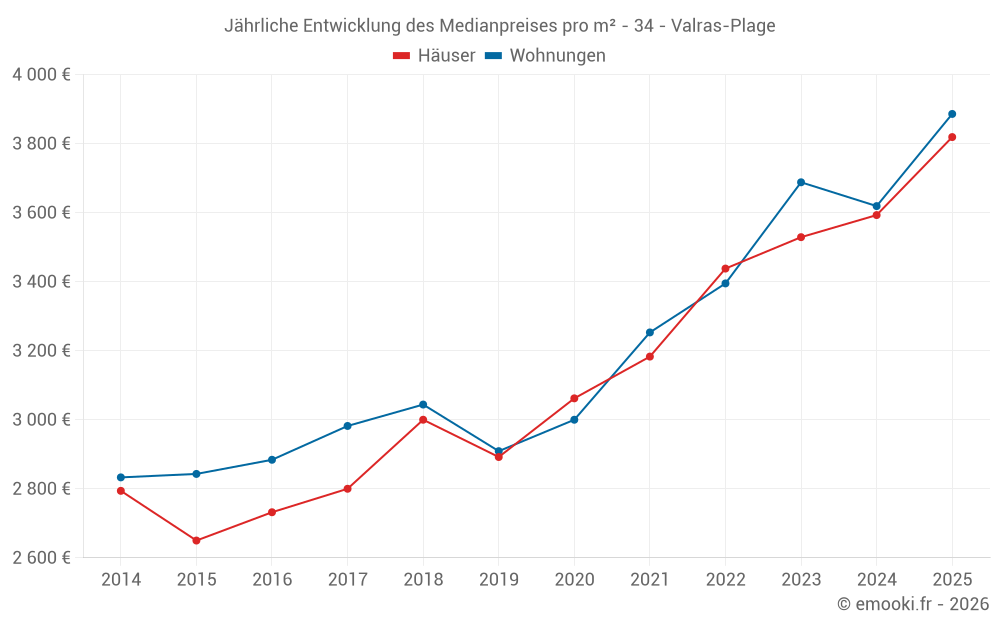 Jährliche Entwicklung des Medianpreises pro m² - 34 - Valras-Plage