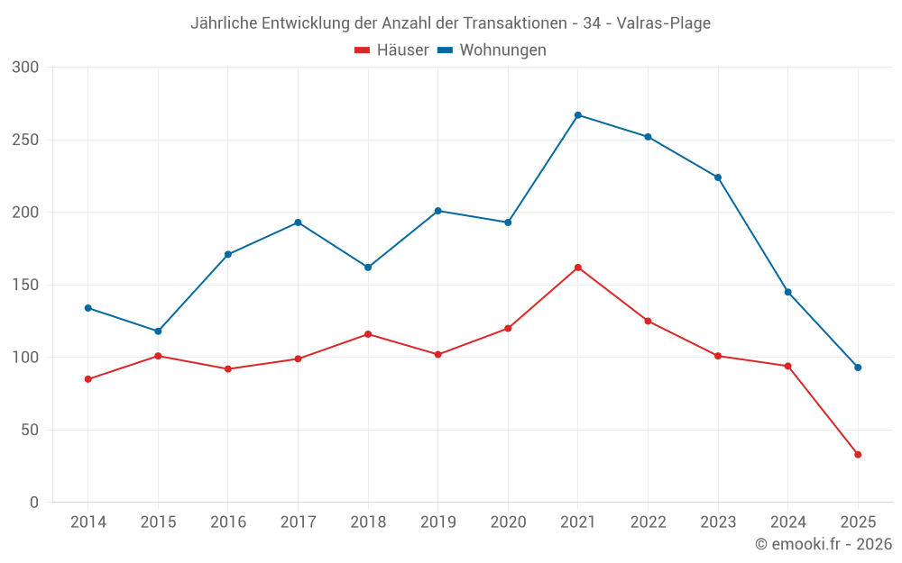 Jährliche Entwicklung der Anzahl der Transaktionen - 34 - Valras-Plage