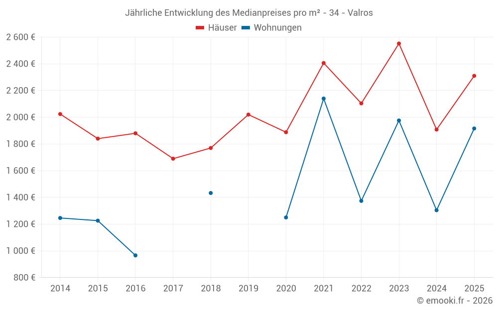 Jährliche Entwicklung des Medianpreises pro m² - 34 - Valros