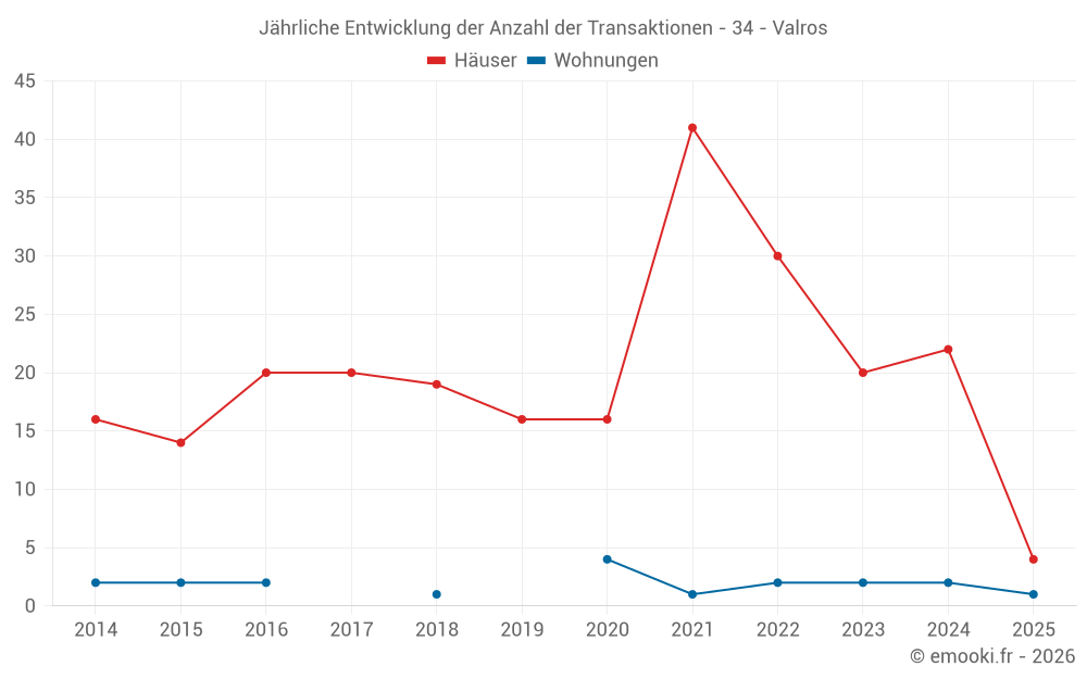 Jährliche Entwicklung der Anzahl der Transaktionen - 34 - Valros