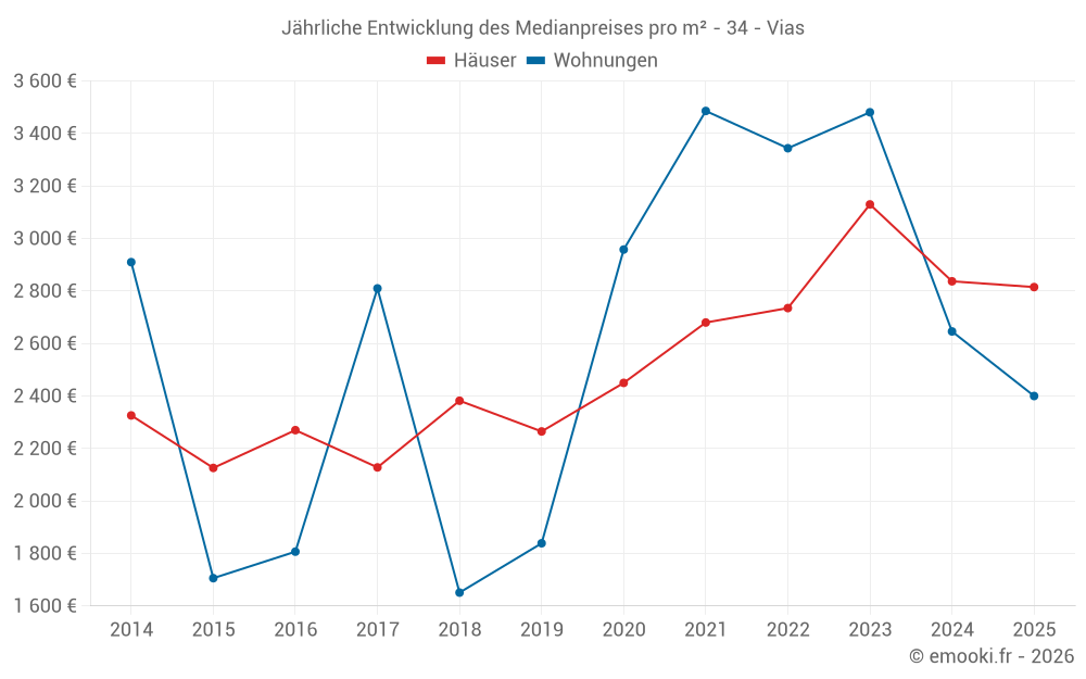 Jährliche Entwicklung des Medianpreises pro m² - 34 - Vias