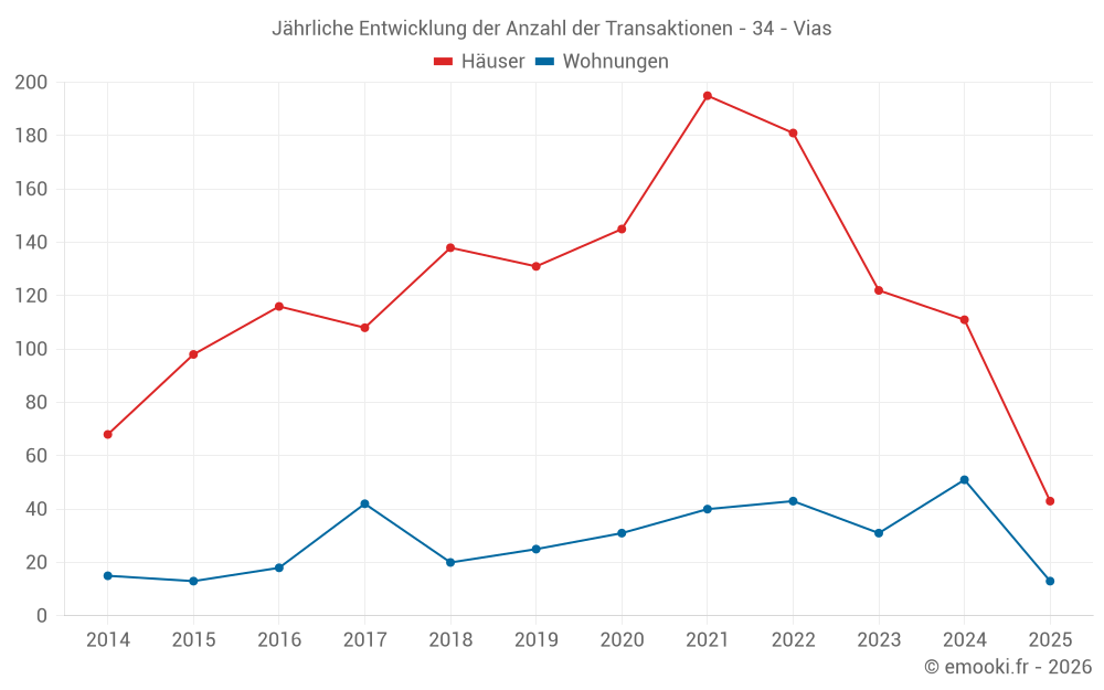 Jährliche Entwicklung der Anzahl der Transaktionen - 34 - Vias