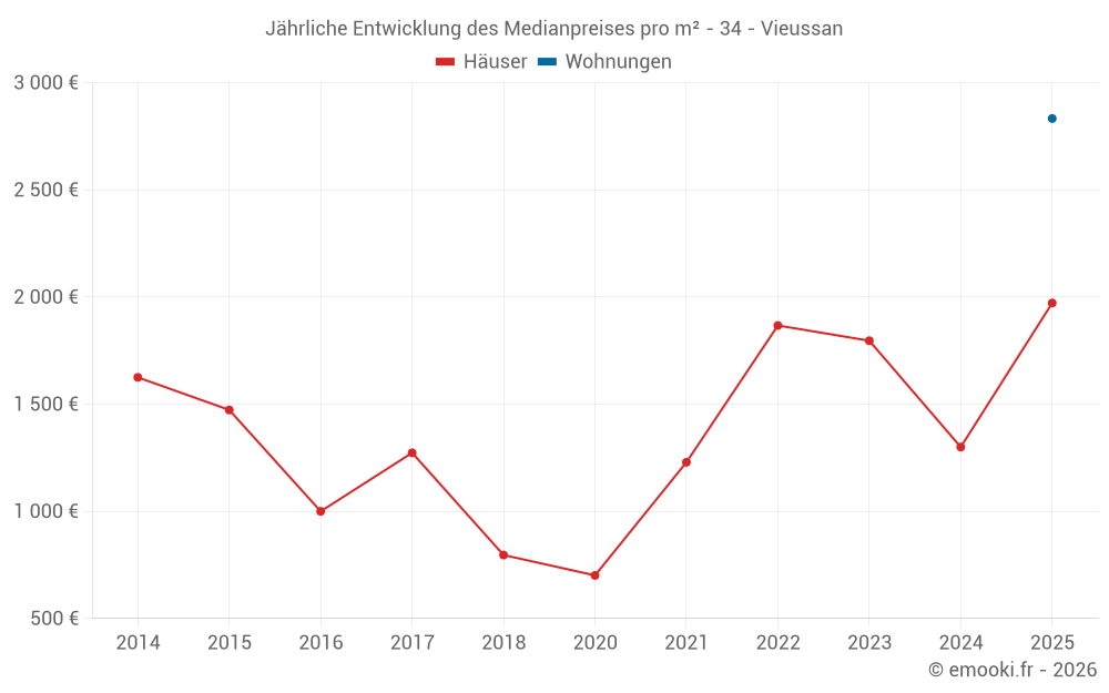 Jährliche Entwicklung des Medianpreises pro m² - 34 - Vieussan