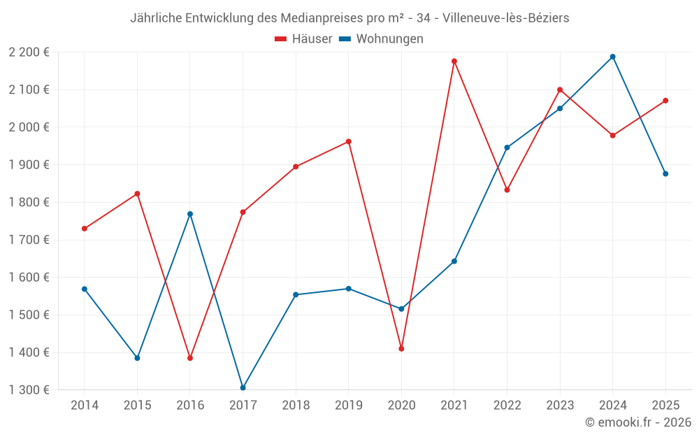Jährliche Entwicklung des Medianpreises pro m² - 34 - Villeneuve-lès-Béziers