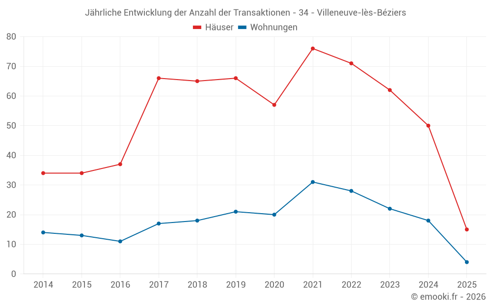 Jährliche Entwicklung der Anzahl der Transaktionen - 34 - Villeneuve-lès-Béziers