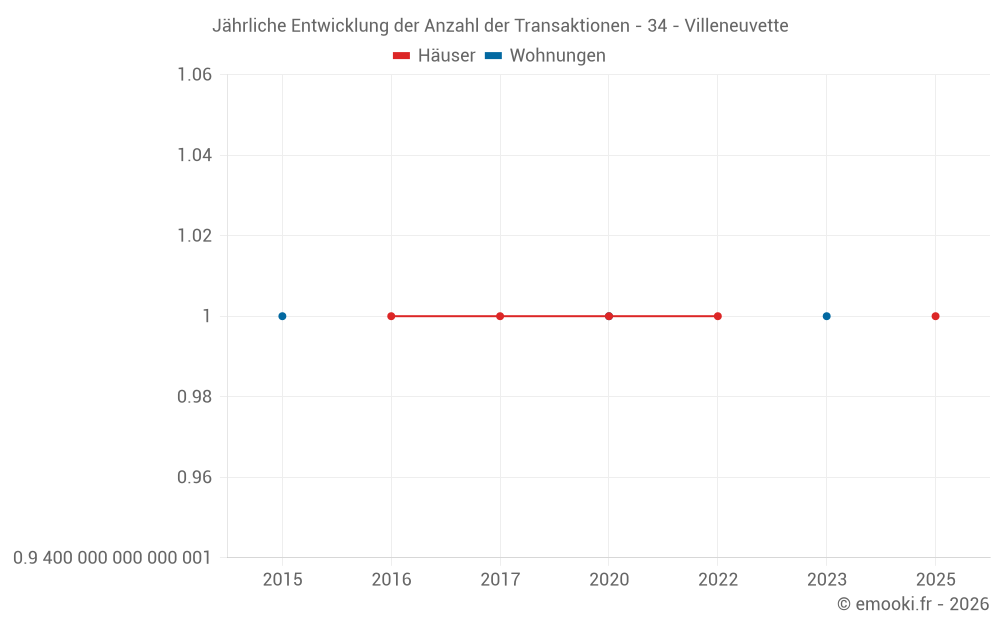Jährliche Entwicklung der Anzahl der Transaktionen - 34 - Villeneuvette