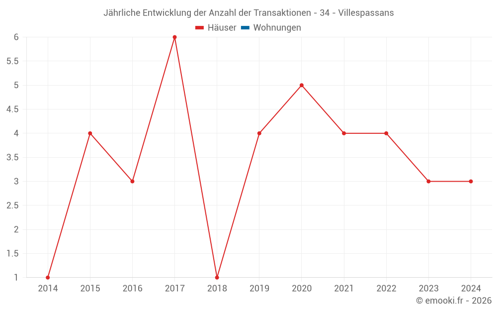 Jährliche Entwicklung der Anzahl der Transaktionen - 34 - Villespassans