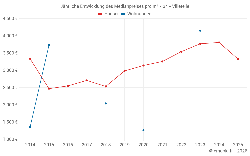 Jährliche Entwicklung des Medianpreises pro m² - 34 - Villetelle