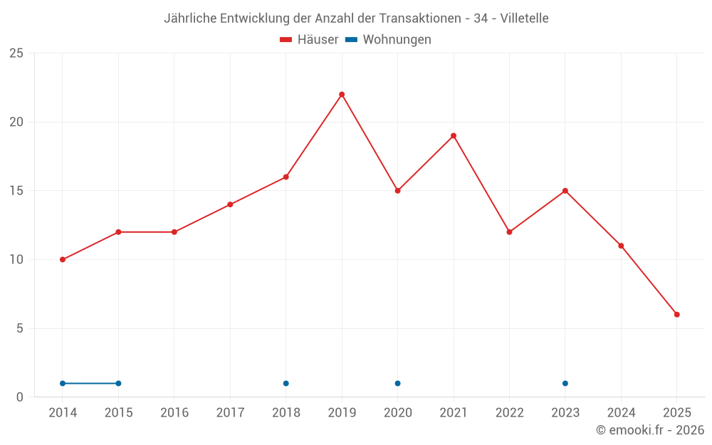 Jährliche Entwicklung der Anzahl der Transaktionen - 34 - Villetelle