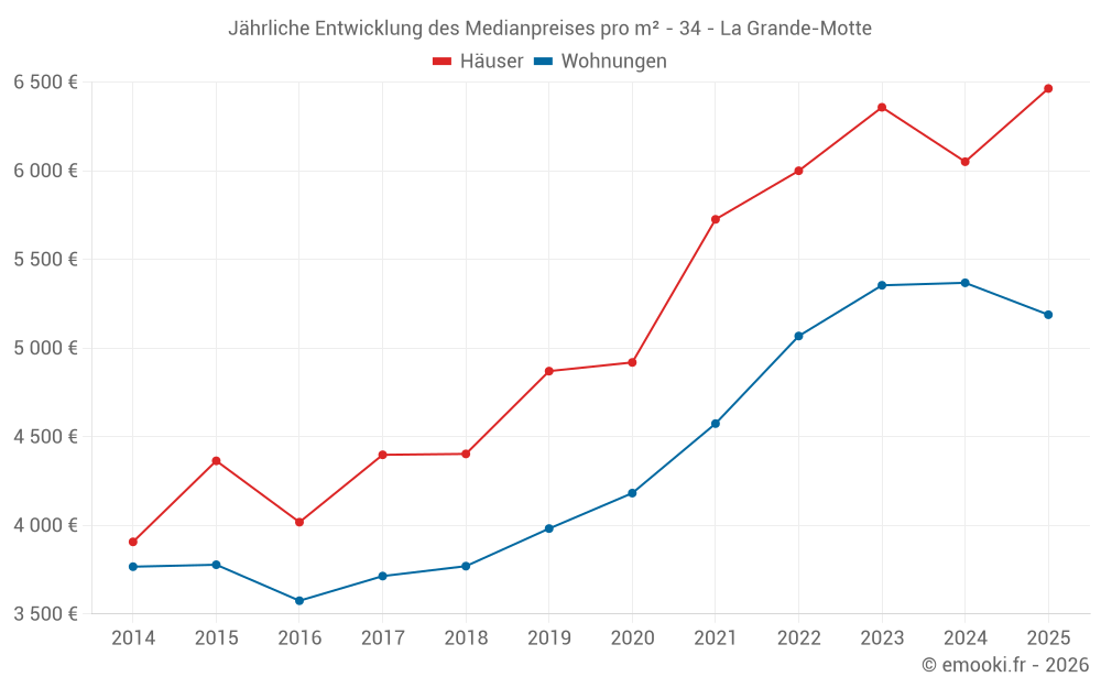 Jährliche Entwicklung des Medianpreises pro m² - 34 - La Grande-Motte