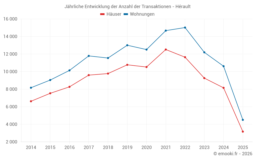 Jährliche Entwicklung der Anzahl der Transaktionen - Hérault