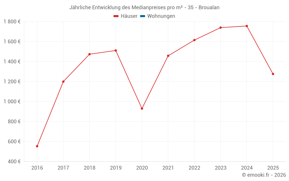 Jährliche Entwicklung des Medianpreises pro m² - 35 - Broualan