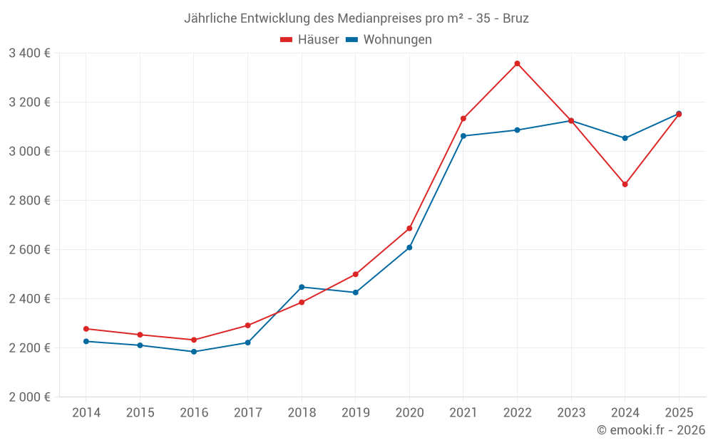 Jährliche Entwicklung des Medianpreises pro m² - 35 - Bruz