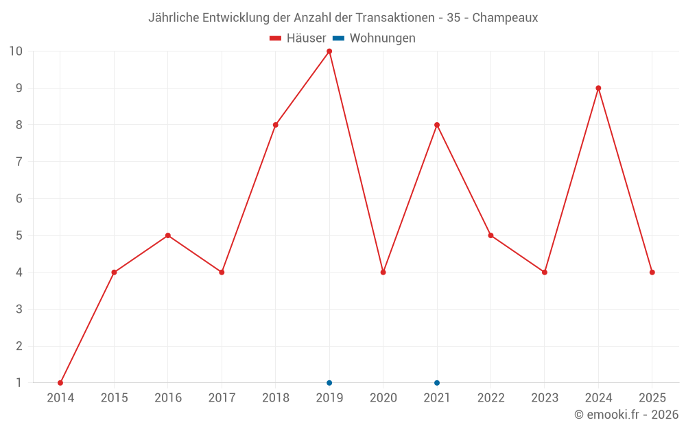 Jährliche Entwicklung der Anzahl der Transaktionen - 35 - Champeaux