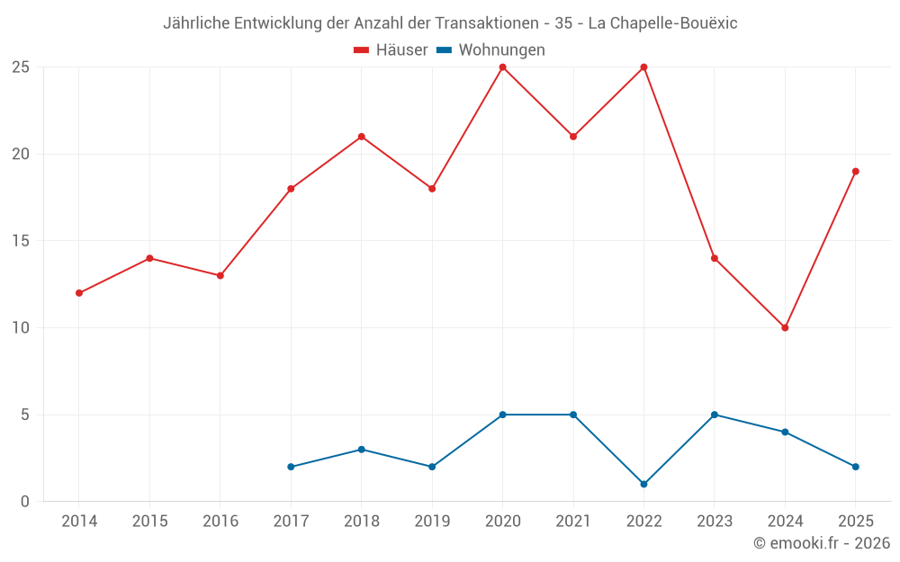 Jährliche Entwicklung der Anzahl der Transaktionen - 35 - La Chapelle-Bouëxic
