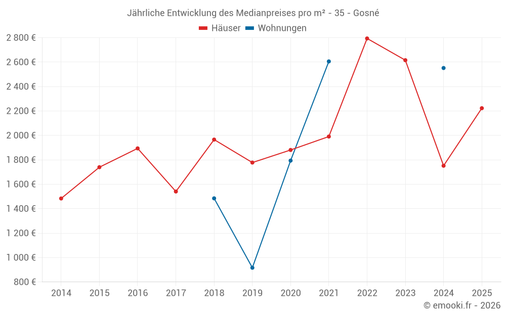 Jährliche Entwicklung des Medianpreises pro m² - 35 - Gosné