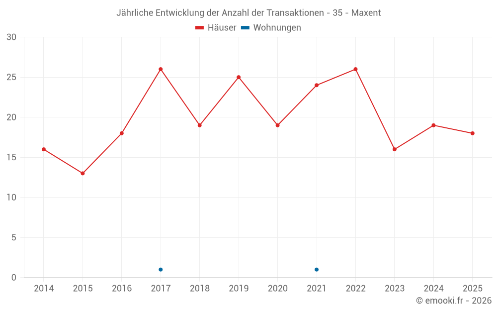 Jährliche Entwicklung der Anzahl der Transaktionen - 35 - Maxent