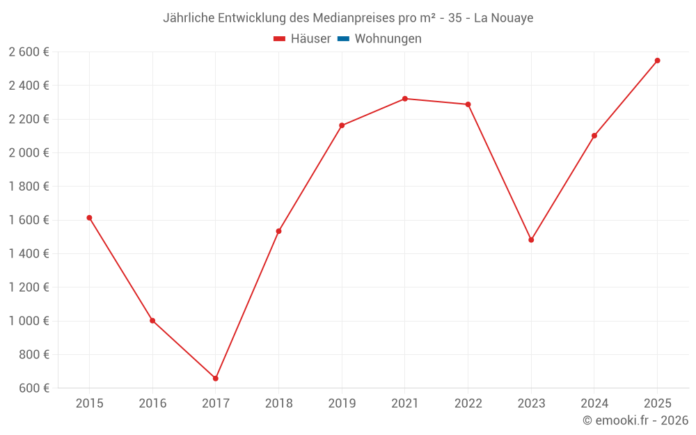 Jährliche Entwicklung des Medianpreises pro m² - 35 - La Nouaye