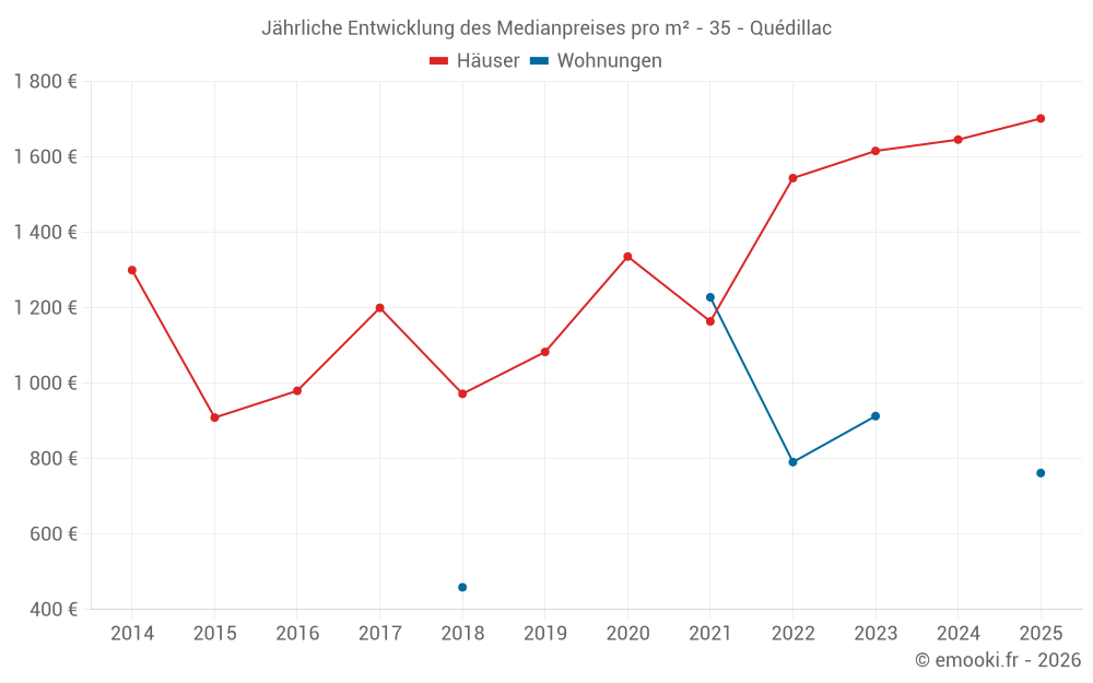 Jährliche Entwicklung des Medianpreises pro m² - 35 - Quédillac