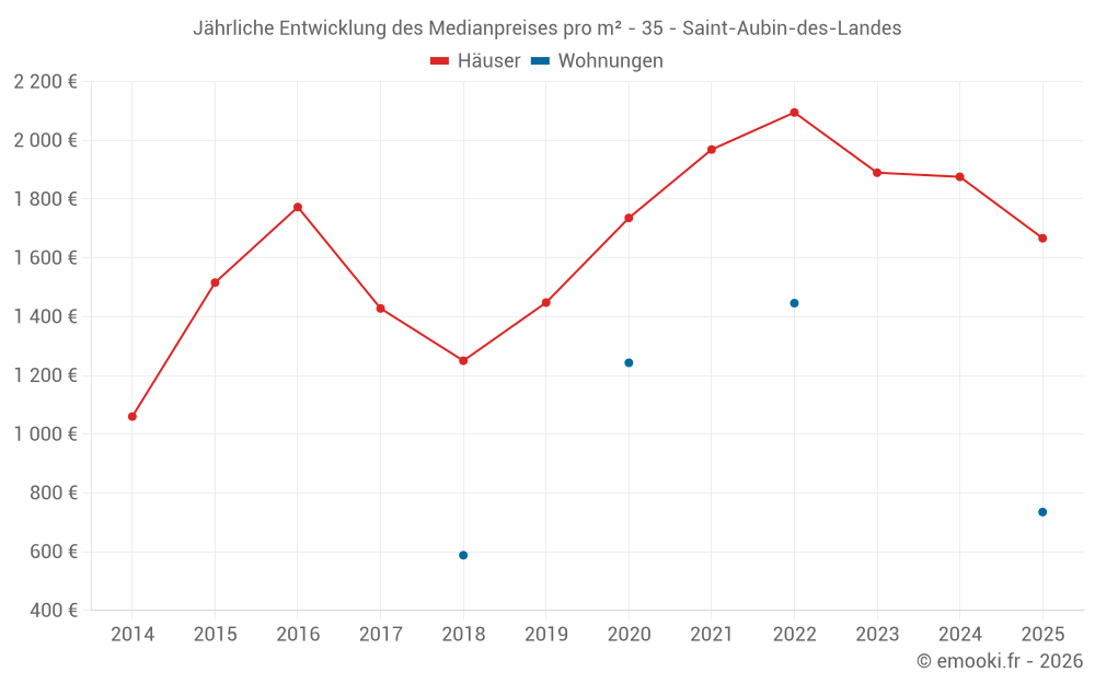 Jährliche Entwicklung des Medianpreises pro m² - 35 - Saint-Aubin-des-Landes
