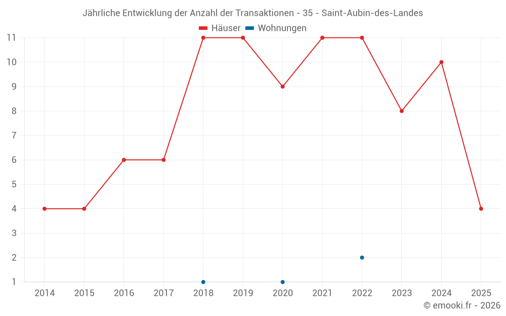 Jährliche Entwicklung der Anzahl der Transaktionen - 35 - Saint-Aubin-des-Landes