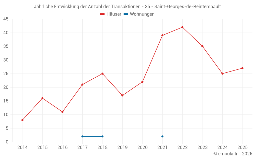 Jährliche Entwicklung der Anzahl der Transaktionen - 35 - Saint-Georges-de-Reintembault