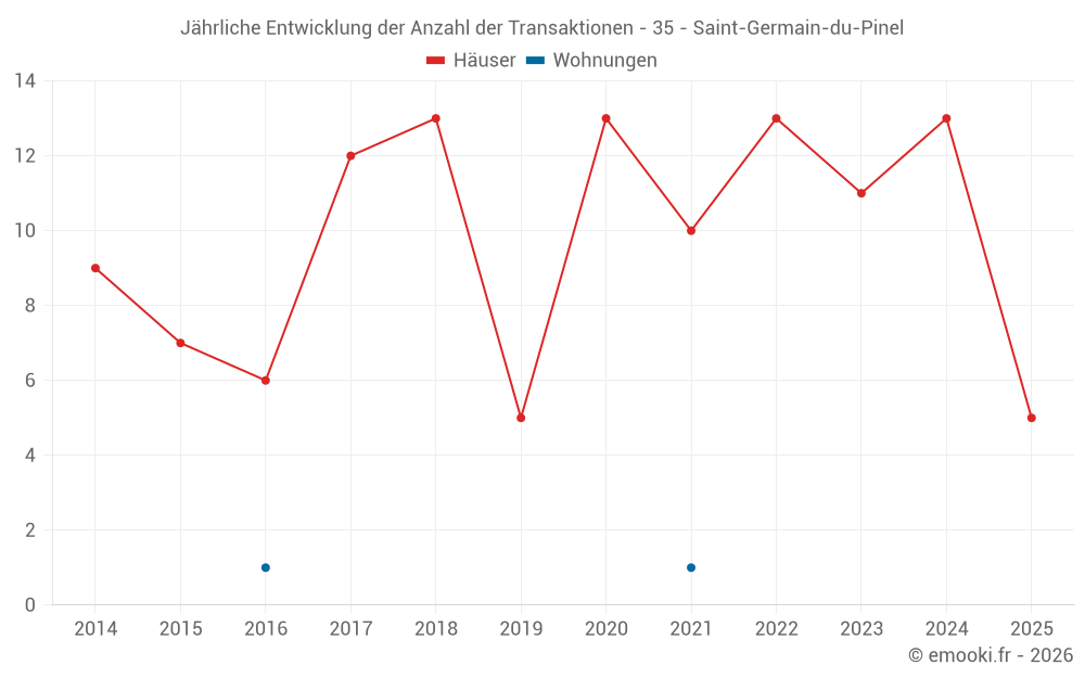 Jährliche Entwicklung der Anzahl der Transaktionen - 35 - Saint-Germain-du-Pinel