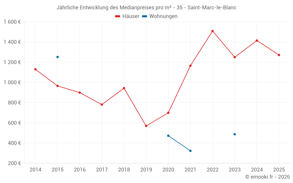 Jährliche Entwicklung des Medianpreises pro m² - 35 - Saint-Marc-le-Blanc