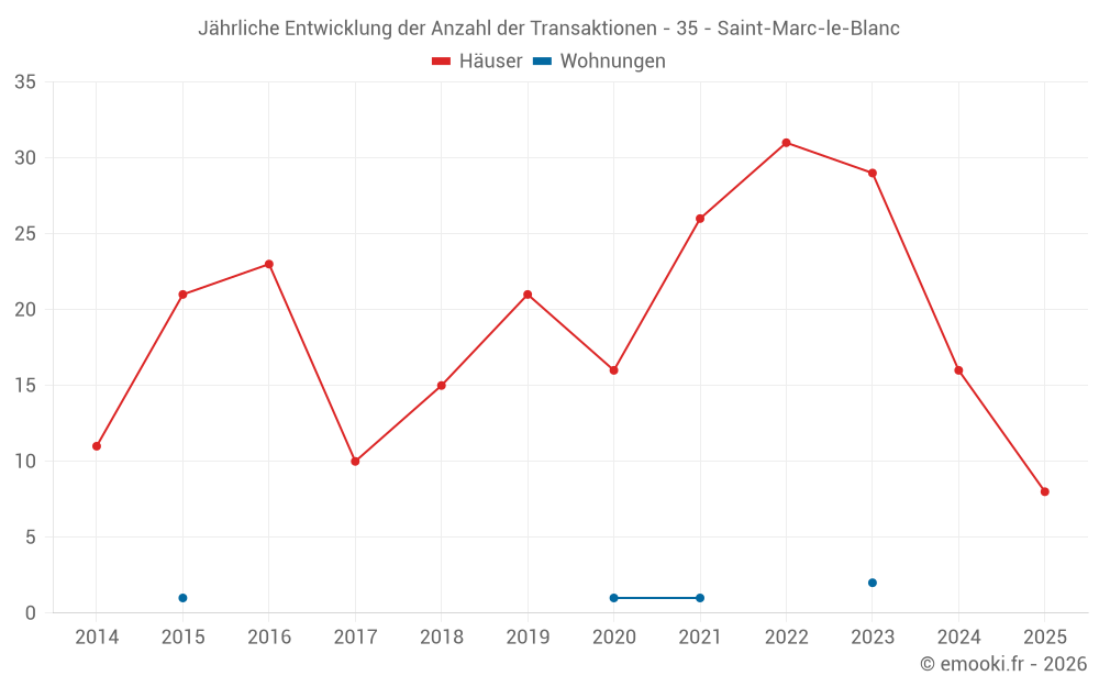 Jährliche Entwicklung der Anzahl der Transaktionen - 35 - Saint-Marc-le-Blanc