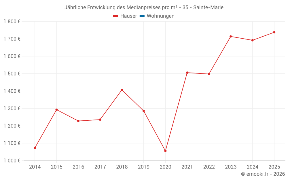 Jährliche Entwicklung des Medianpreises pro m² - 35 - Sainte-Marie