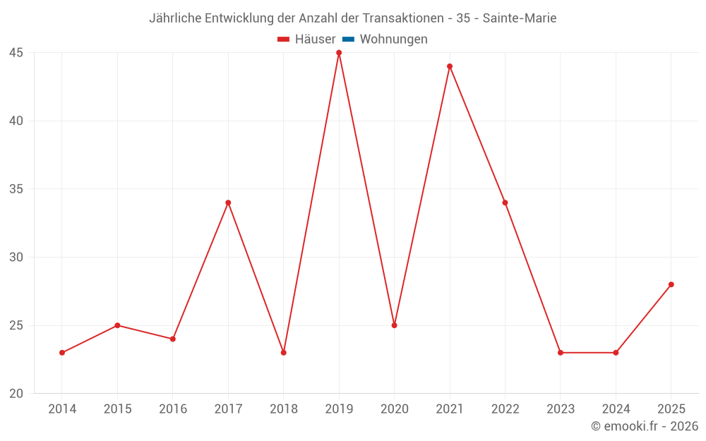 Jährliche Entwicklung der Anzahl der Transaktionen - 35 - Sainte-Marie