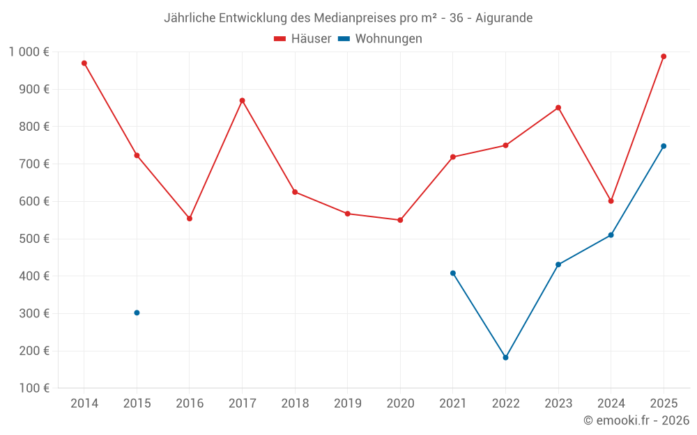 Jährliche Entwicklung des Medianpreises pro m² - 36 - Aigurande
