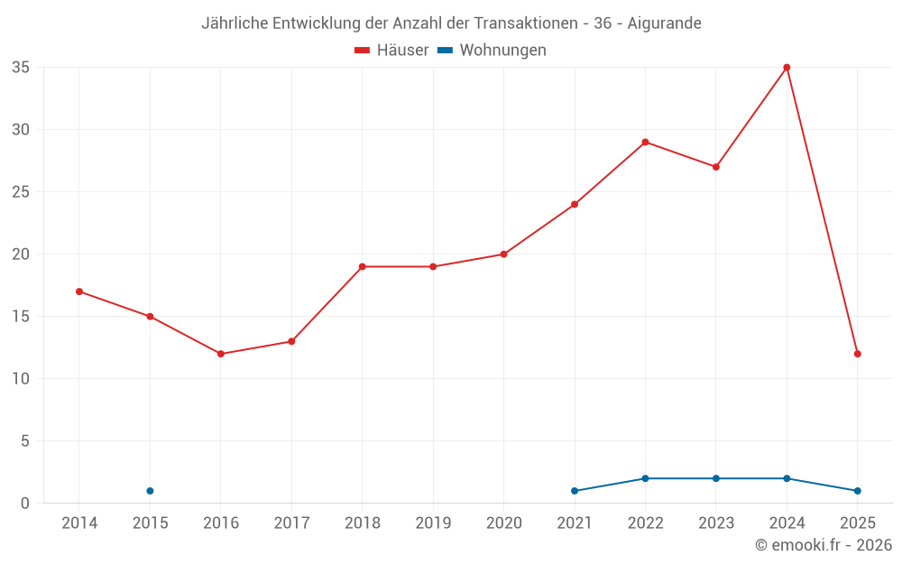 Jährliche Entwicklung der Anzahl der Transaktionen - 36 - Aigurande