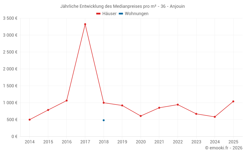 Jährliche Entwicklung des Medianpreises pro m² - 36 - Anjouin