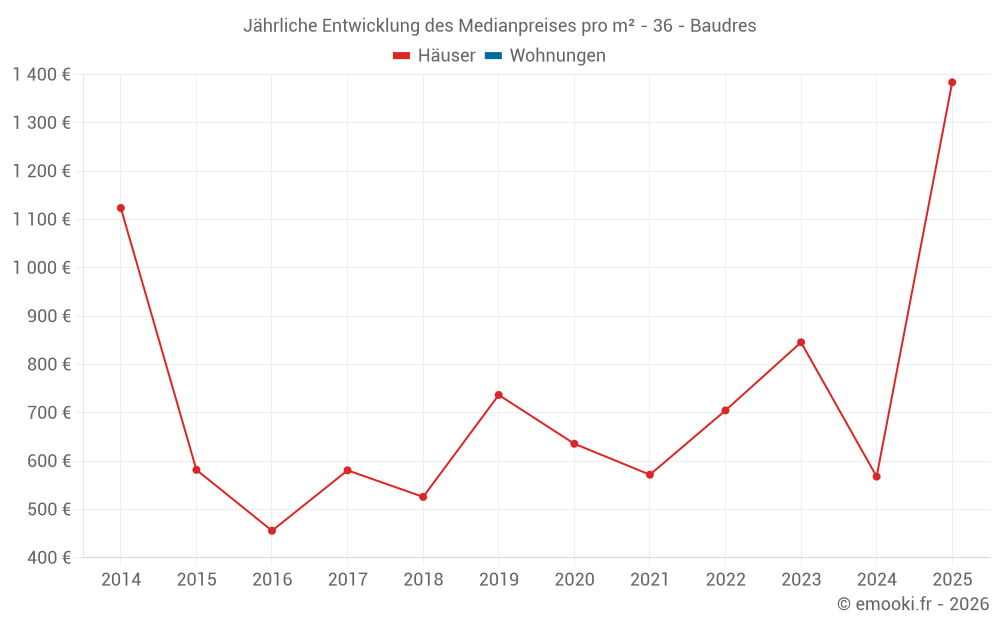 Jährliche Entwicklung des Medianpreises pro m² - 36 - Baudres