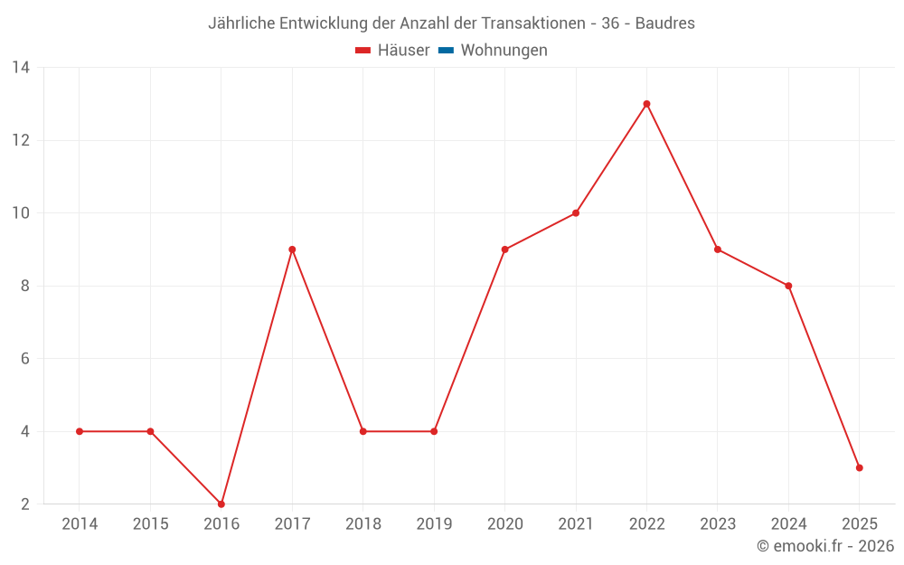 Jährliche Entwicklung der Anzahl der Transaktionen - 36 - Baudres