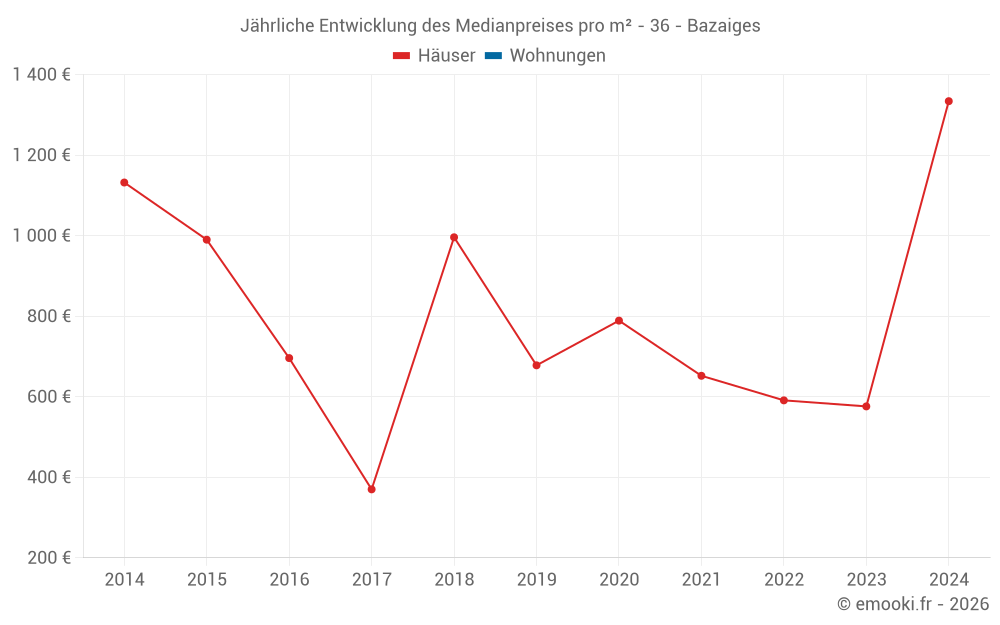 Jährliche Entwicklung des Medianpreises pro m² - 36 - Bazaiges