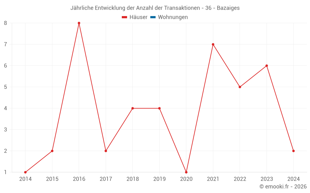 Jährliche Entwicklung der Anzahl der Transaktionen - 36 - Bazaiges