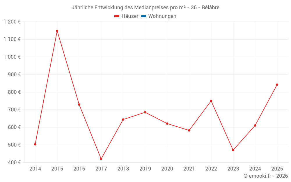 Jährliche Entwicklung des Medianpreises pro m² - 36 - Bélâbre