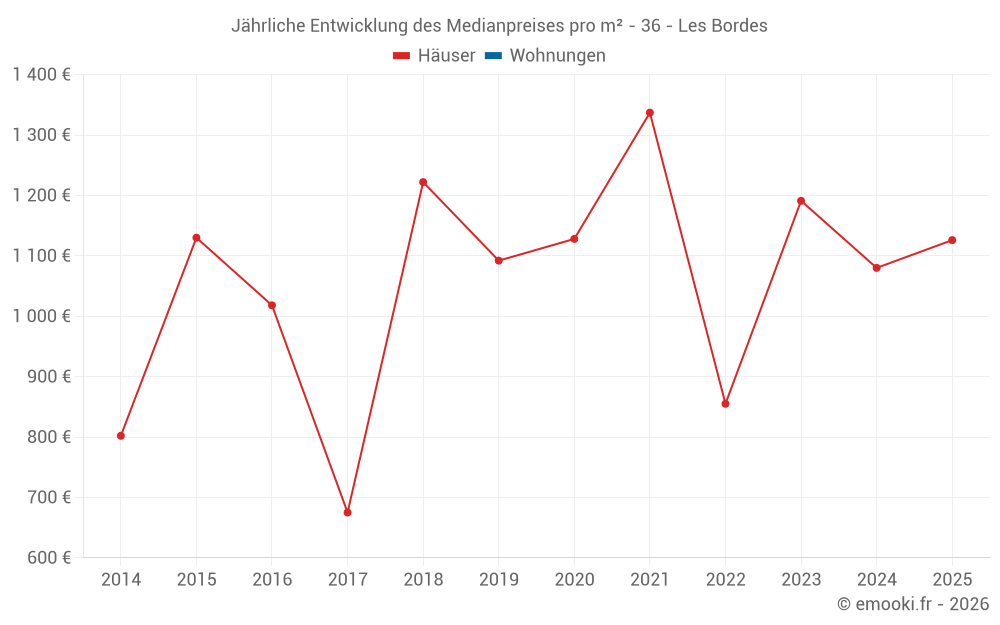 Jährliche Entwicklung des Medianpreises pro m² - 36 - Les Bordes